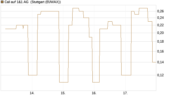 Call auf 1&1 AG [UniCredit Bank GmbH] Chart