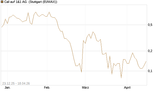 Call auf 1&1 AG [UniCredit Bank GmbH] Chart