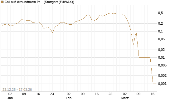 Call auf Aroundtown Property Holdings [UniCredit Bank GmbH] Chart