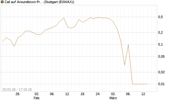 Call auf Aroundtown Property Holdings [UniCredit Bank GmbH] Chart
