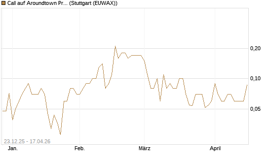 Call auf Aroundtown Property Holdings [UniCredit Bank GmbH] Chart