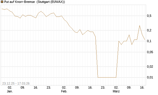 Put auf Knorr-Bremse [UniCredit Bank GmbH] Chart