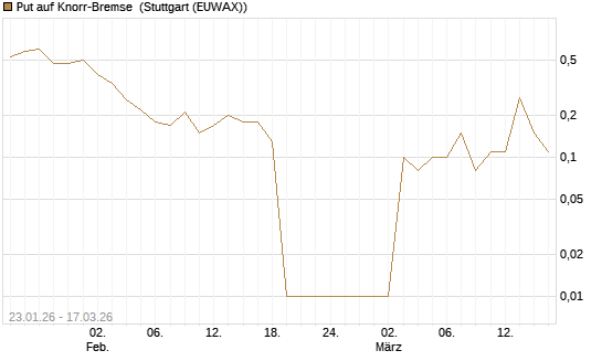Put auf Knorr-Bremse [UniCredit Bank GmbH] Chart