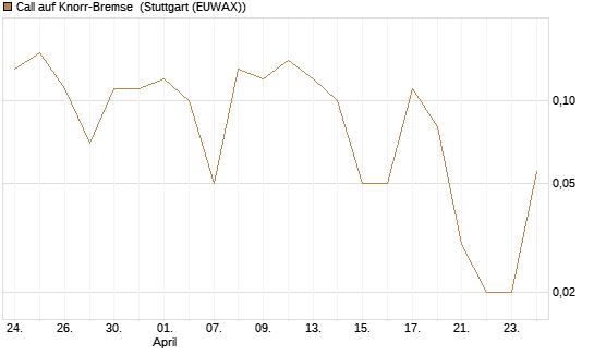 Call auf Knorr-Bremse [UniCredit Bank GmbH] Chart