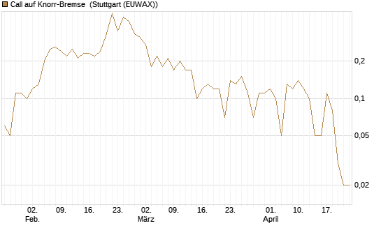 Call auf Knorr-Bremse [UniCredit Bank GmbH] Chart