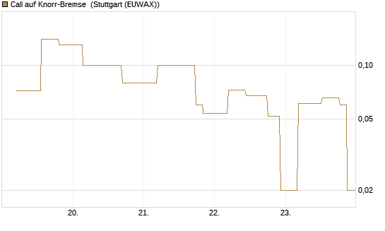 Call auf Knorr-Bremse [UniCredit Bank GmbH] Chart