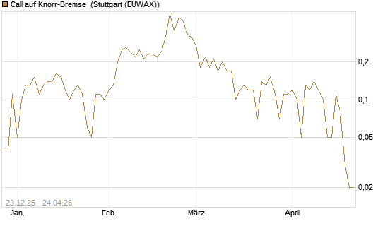 Call auf Knorr-Bremse [UniCredit Bank GmbH] Chart