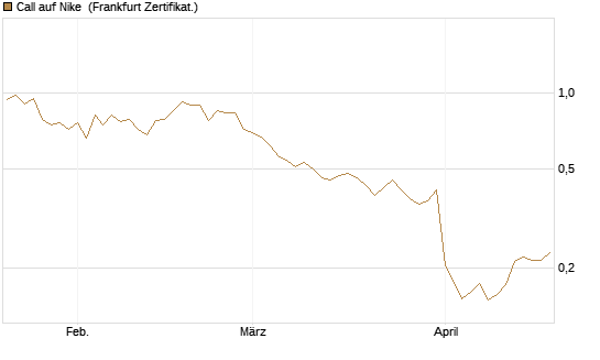 Call auf Nike [Vontobel] Chart