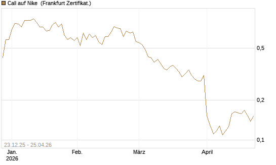 Call auf Nike [Vontobel] Chart