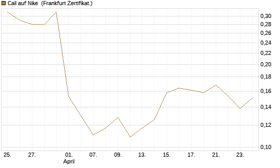 Call auf Nike [Vontobel] Chart