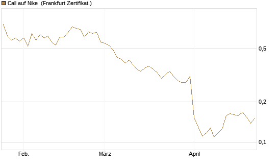 Call auf Nike [Vontobel] Chart