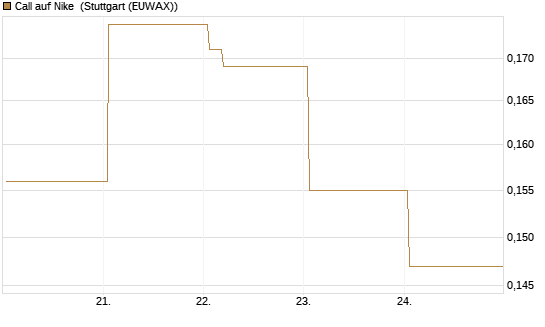 Call auf Nike [Vontobel] Chart