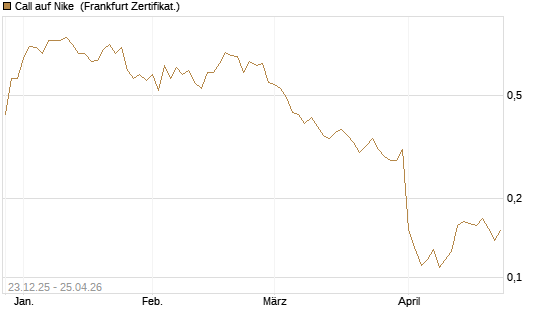 Call auf Nike [Vontobel] Chart