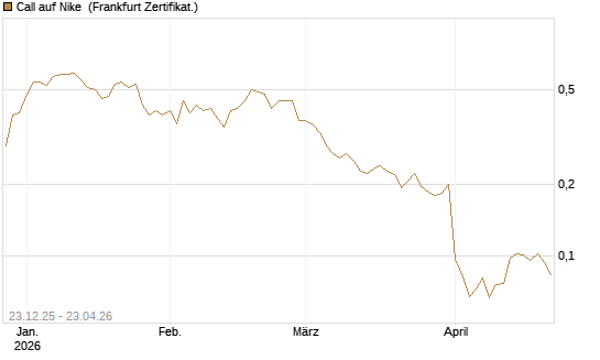 Call auf Nike [Vontobel] Chart