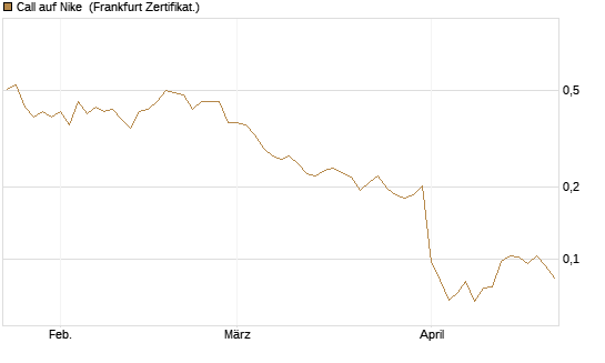 Call auf Nike [Vontobel] Chart