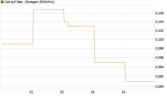 Call auf Nike [Vontobel] Chart