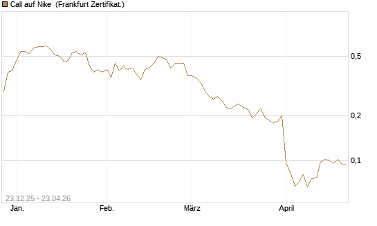 Call auf Nike [Vontobel] Chart