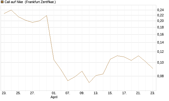 Call auf Nike [Vontobel] Chart
