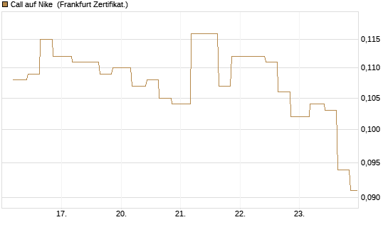 Call auf Nike [Vontobel] Chart