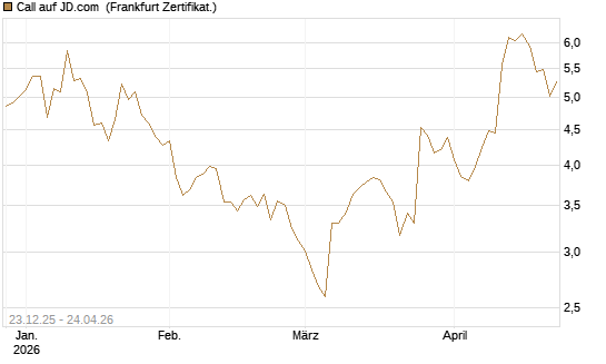 Call auf JD.com [Vontobel] Chart