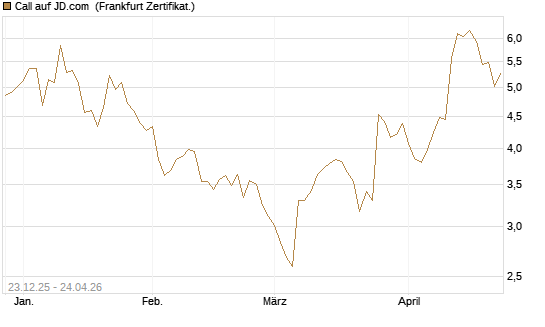 Call auf JD.com [Vontobel] Chart