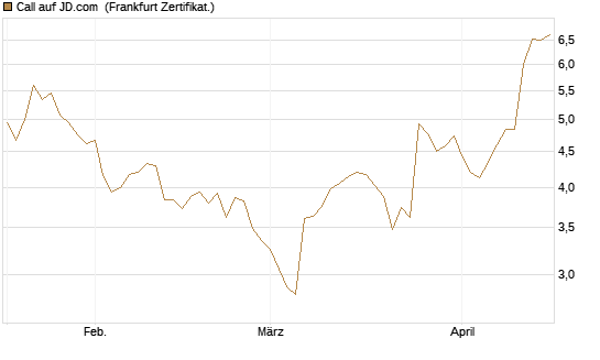 Call auf JD.com [Vontobel] Chart