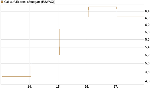 Call auf JD.com [Vontobel] Chart