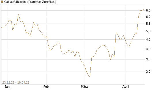 Call auf JD.com [Vontobel] Chart
