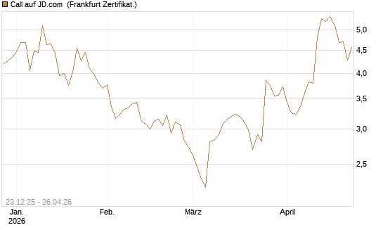 Call auf JD.com [Vontobel] Chart
