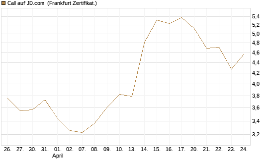 Call auf JD.com [Vontobel] Chart