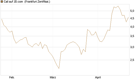 Call auf JD.com [Vontobel] Chart