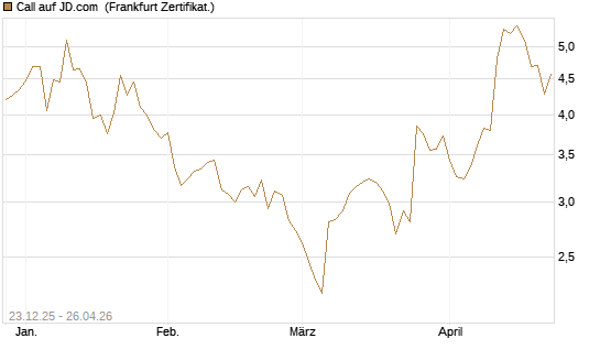 Call auf JD.com [Vontobel] Chart