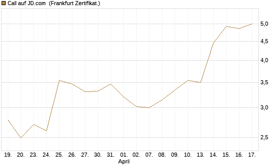 Call auf JD.com [Vontobel] Chart