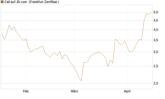 Call auf JD.com [Vontobel] Chart