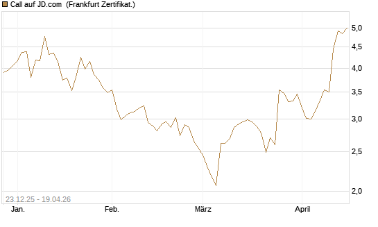 Call auf JD.com [Vontobel] Chart