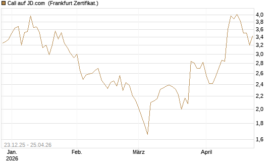 Call auf JD.com [Vontobel] Chart