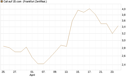 Call auf JD.com [Vontobel] Chart