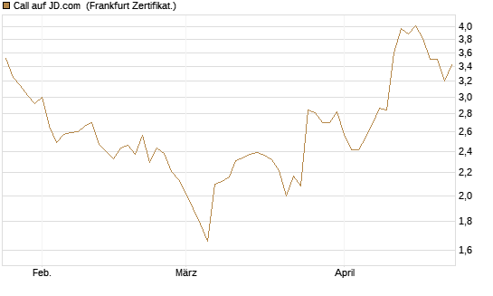 Call auf JD.com [Vontobel] Chart
