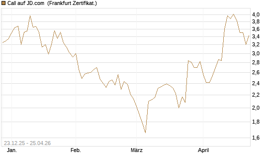 Call auf JD.com [Vontobel] Chart