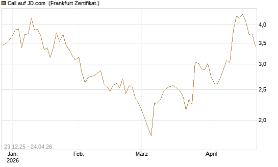 Call auf JD.com [Vontobel] Chart