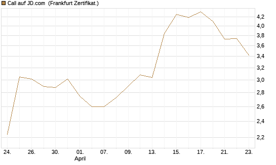 Call auf JD.com [Vontobel] Chart
