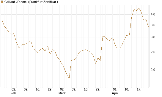 Call auf JD.com [Vontobel] Chart