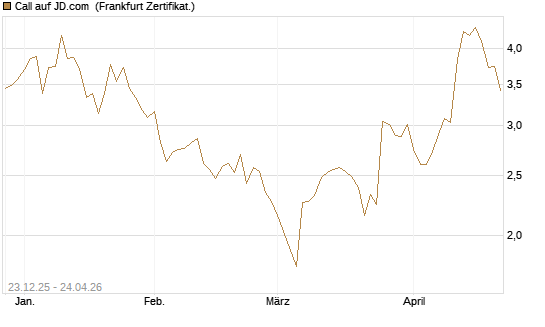Call auf JD.com [Vontobel] Chart