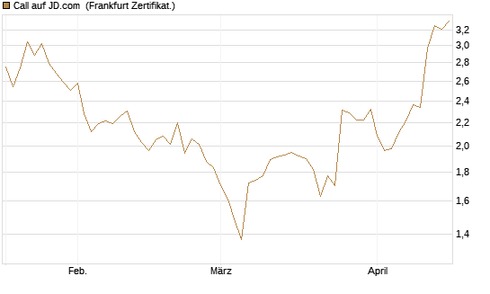 Call auf JD.com [Vontobel] Chart