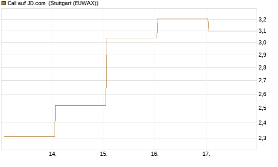 Call auf JD.com [Vontobel] Chart