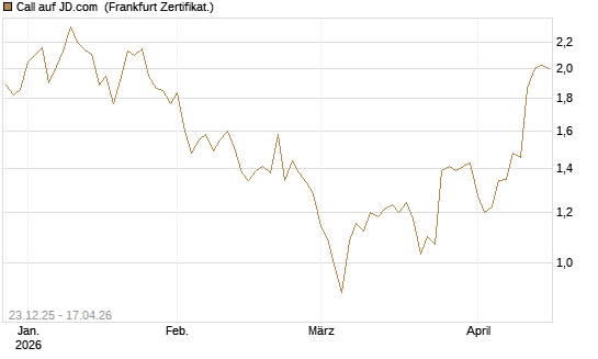 Call auf JD.com [Vontobel] Chart