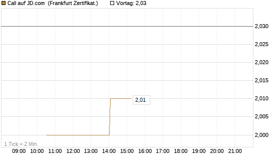 Call auf JD.com [Vontobel] Chart