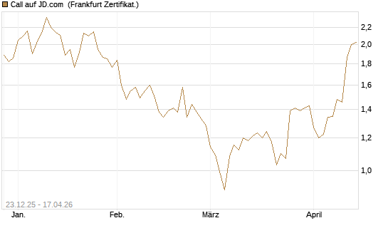 Call auf JD.com [Vontobel] Chart