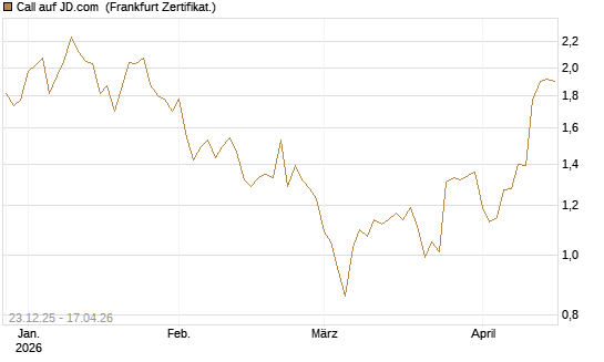 Call auf JD.com [Vontobel] Chart