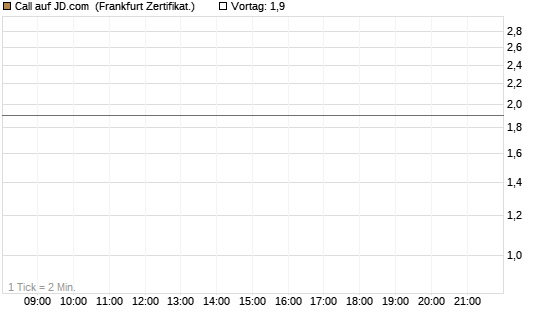 Call auf JD.com [Vontobel] Chart